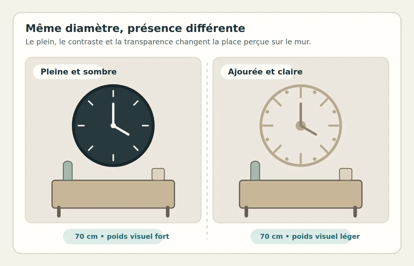 Comparaison de deux horloges murales de même diamètre mais de poids visuel différent