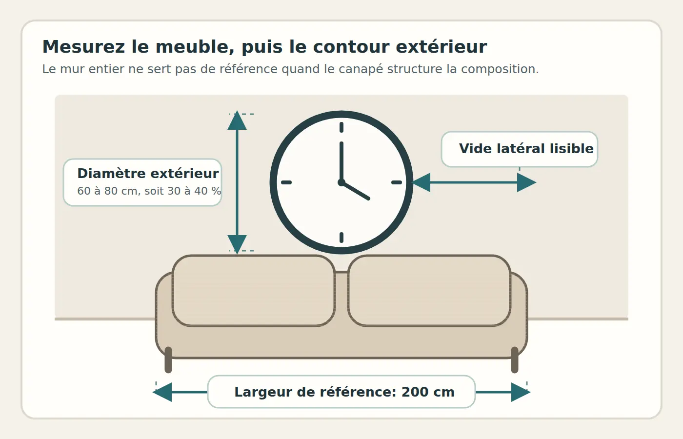 Schéma des proportions entre un canapé et une horloge murale de salon